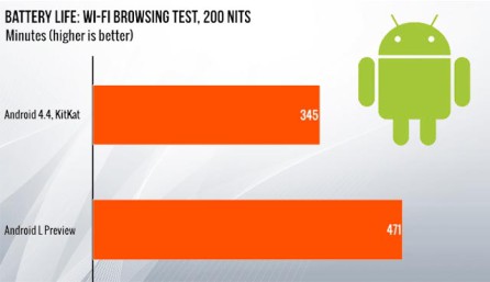 Android L сравнение с KitKat