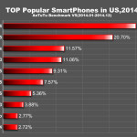 ТОП смартфоны в США 2014