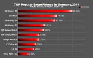 ТОП смартфоны в Германии 2014
