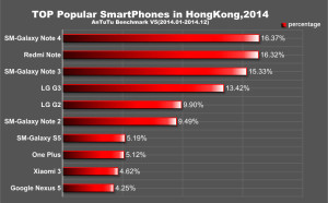 ТОП смартфоны в Гонконге 2014