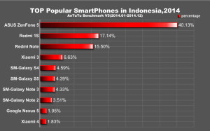 ТОП смартфоны 2014 в Индонезии