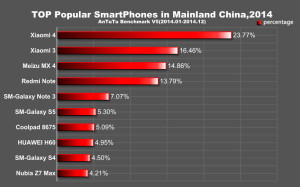 ТОП смартфоны 2014 в Китае