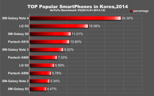 ТОП смартфоны 2014 в Корее