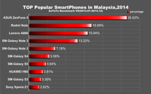 ТОП смартфоны 2014 в Малайзии