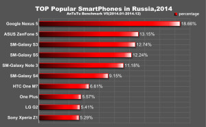 ТОП смартфоны в России 2014