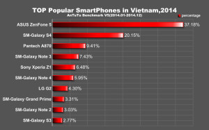 ТОП смартфоны 2014 во Вьетнаме